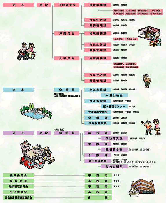 江田島市行政機構図2