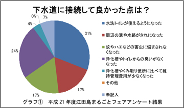 グラフ①　平成21年度江田島まるごとフェアアンケート結果